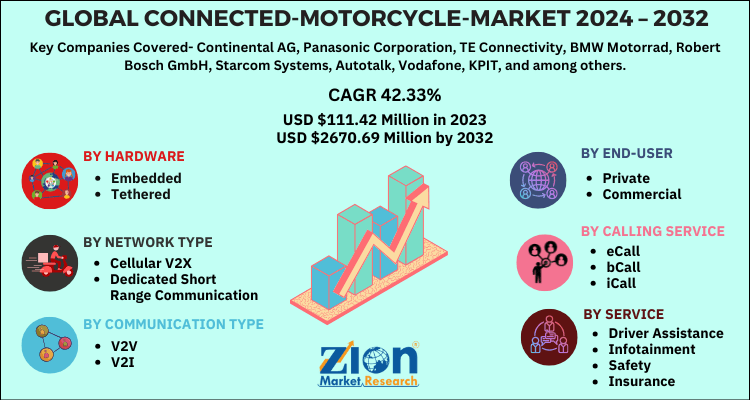 Global Connected Motorcycle Market