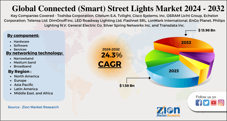 Connected (Smart) Street Lights Market 