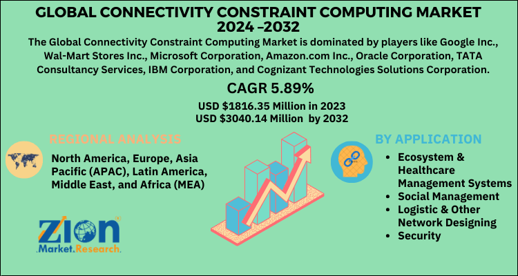 Connectivity Constraint Computing Market