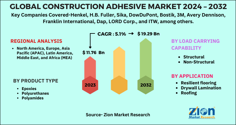 Construction Adhesive Market