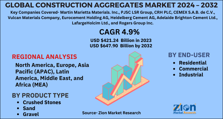 Construction Aggregates Market