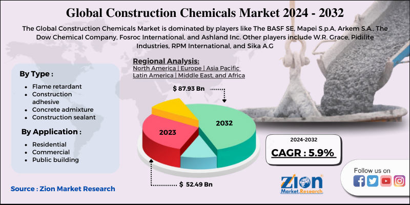 Global Construction Chemicals Market