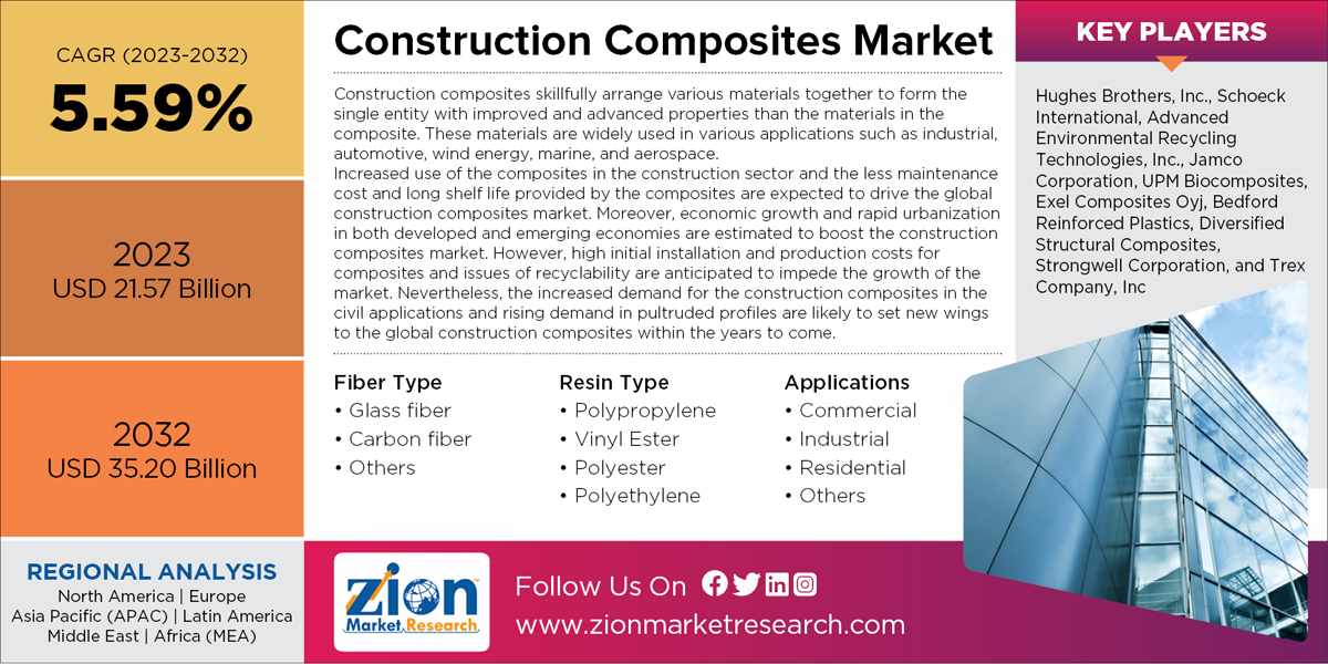 Global Construction Composites Market