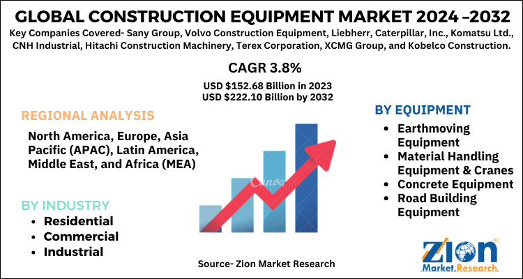 Construction Equipment Market