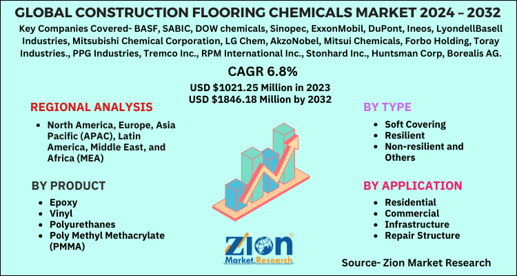 Construction Flooring Chemicals Market