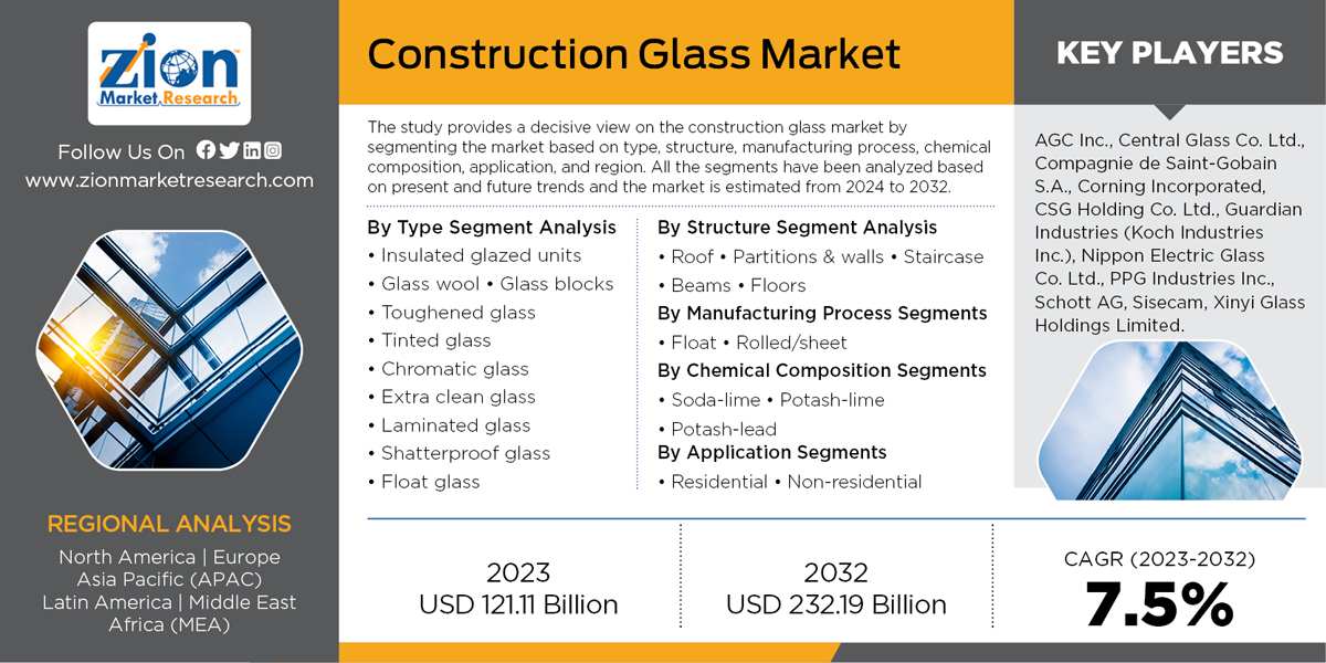 Global Construction Glass Market