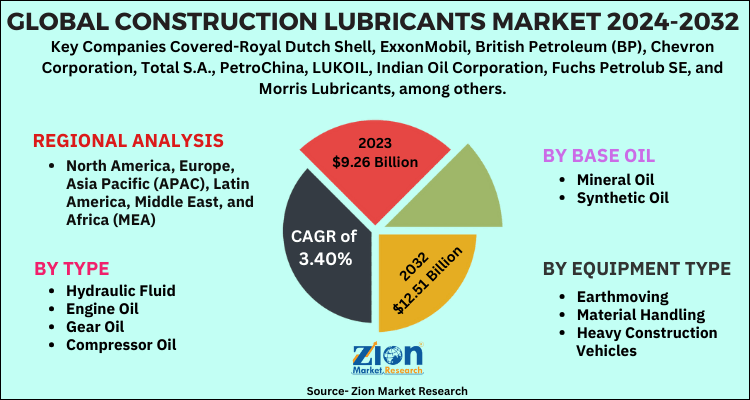 Construction Lubricants Market