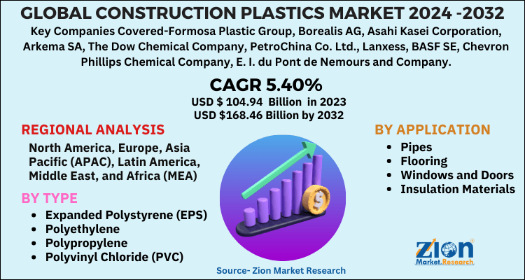 Construction Plastics Market