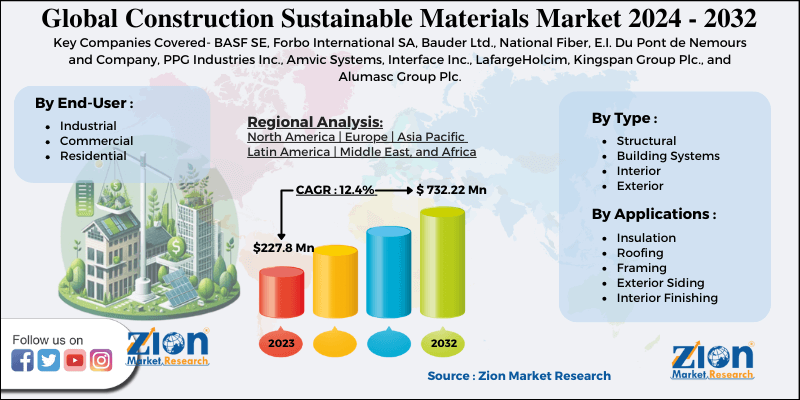 Global Construction Sustainable Materials Market