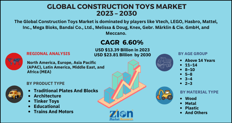 Construction Toys Market