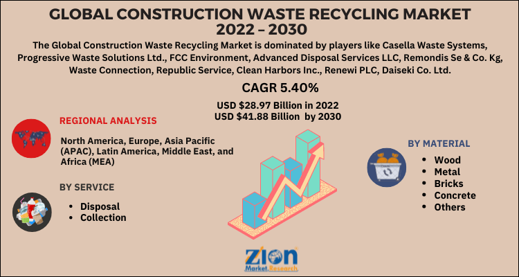 Construction Waste Recycling Market