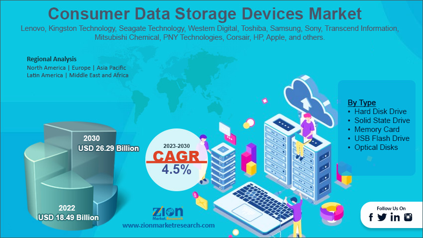 Global Consumer Data Storage Devices Market Size