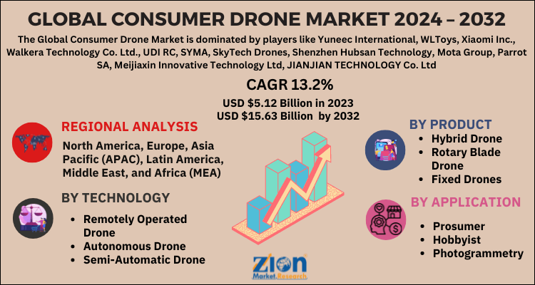 Consumer Drone Market