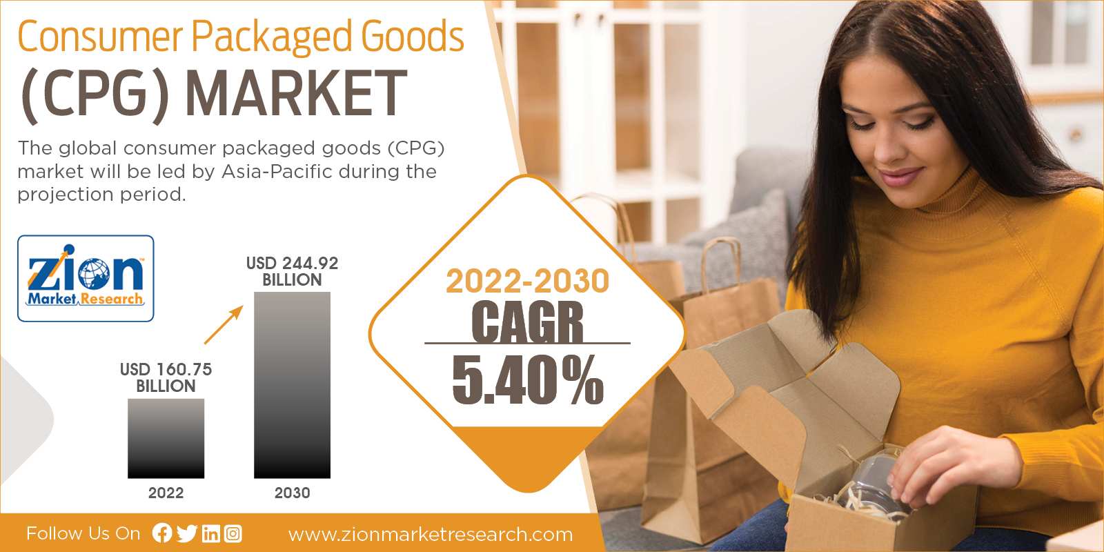 Consumer Packaged Goods (CPG) Market Size, Share, Growth, Demand 2023-2030