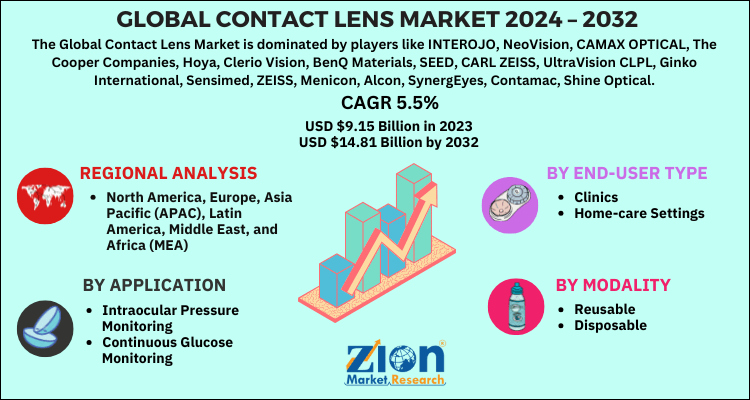 Global contact lens market