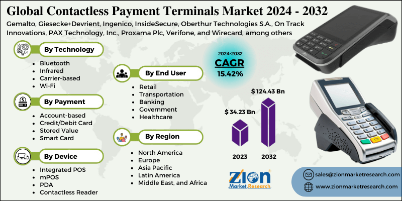 Contactless Payment Terminals Market