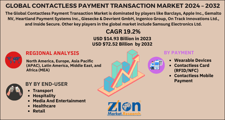 Contactless Payment Transaction Market