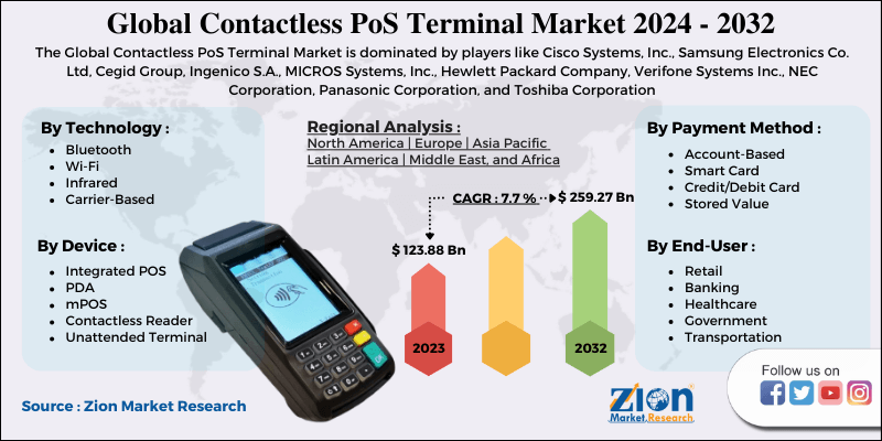 Global Contactless PoS Terminal Market 