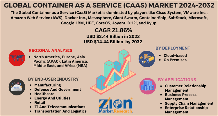 Container as a Service (CaaS) Market