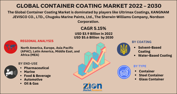 Container Coating Market