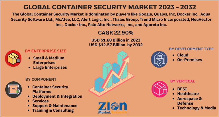 Container Security Market