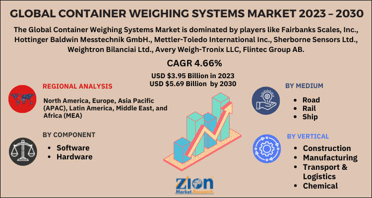 Container Weighing Systems Market