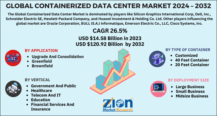 Containerized Data Center Market