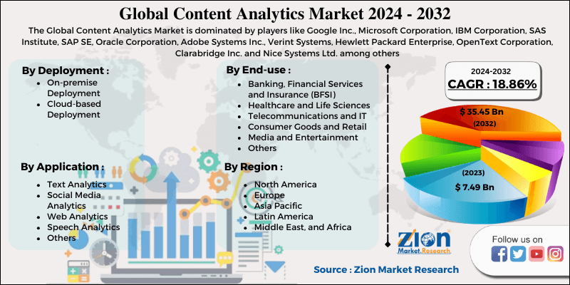 Content Analytics Market