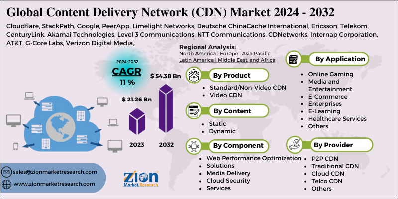 Content Delivery Network (CDN) Market