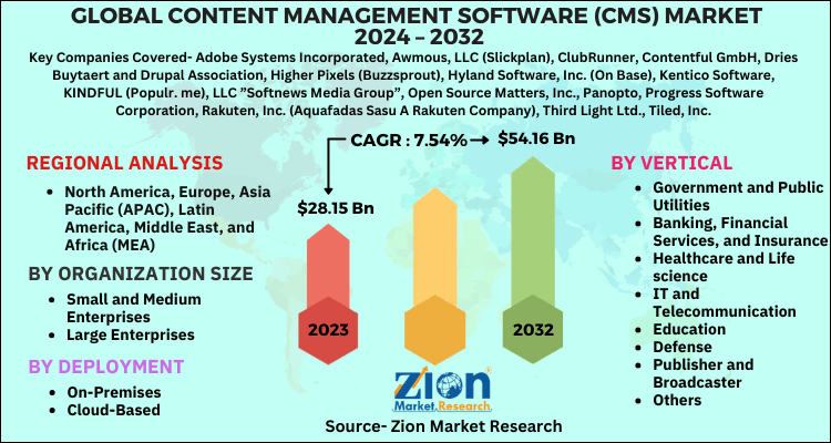 Content Management Software (CMS) Market