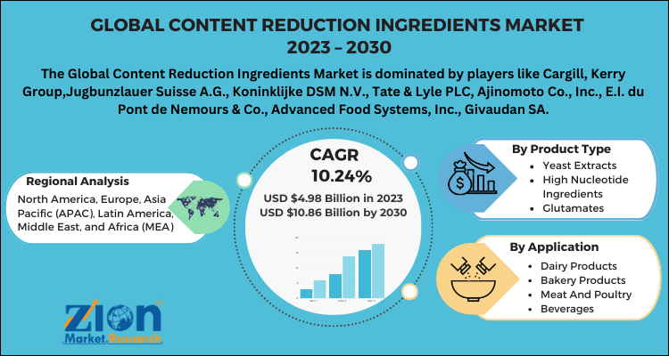 Content Reduction Ingredients Market