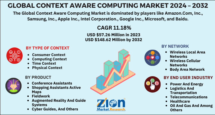 Context Aware Computing Market