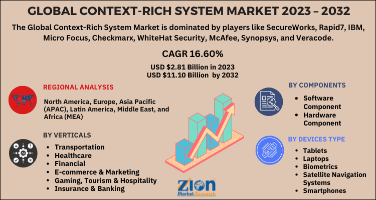 Context-Rich System Market