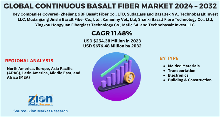 Continuous Basalt Fiber Market