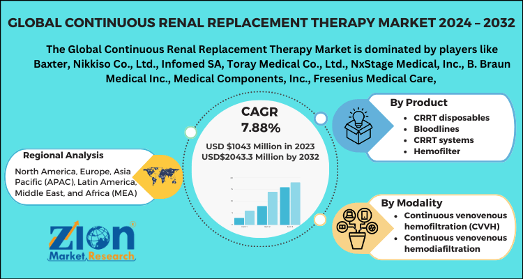 Continuous Renal Replacement Therapy (CRRT) Market