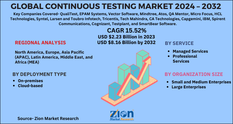 Continuous Testing Market