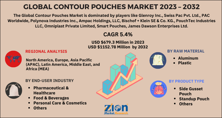 Contour Pouches Market