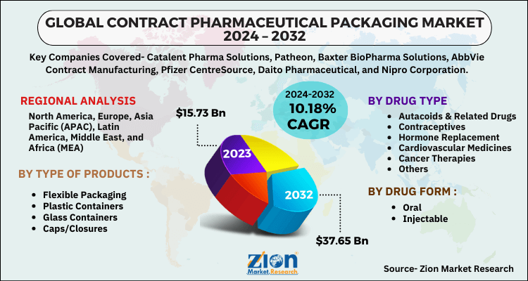 Contract Pharmaceutical Packaging Market