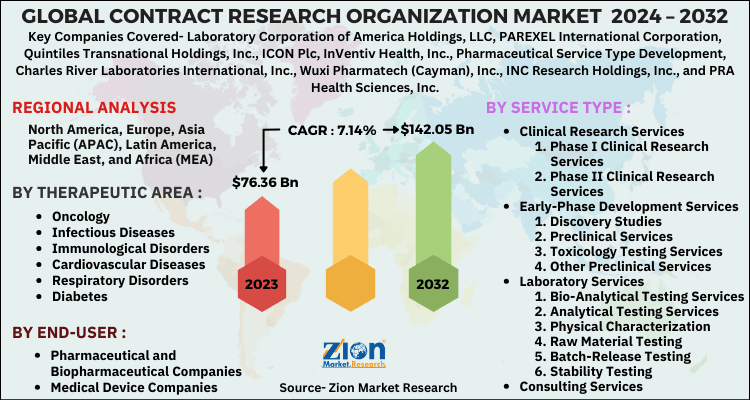 Contract Research Organization Market