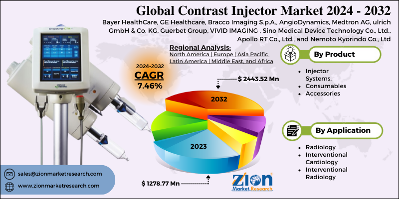 Contrast Injector Market