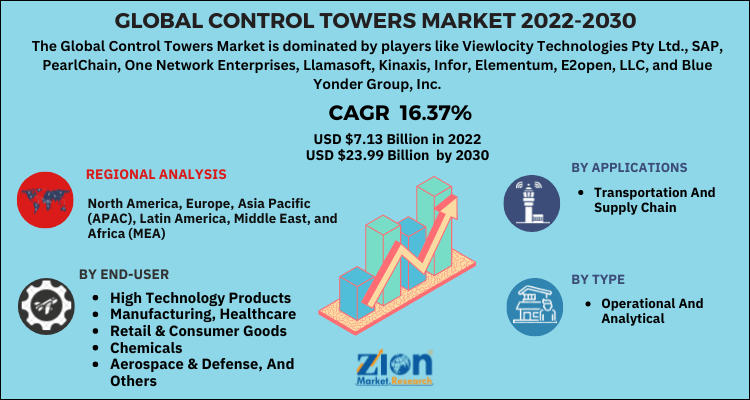 Control Towers Market