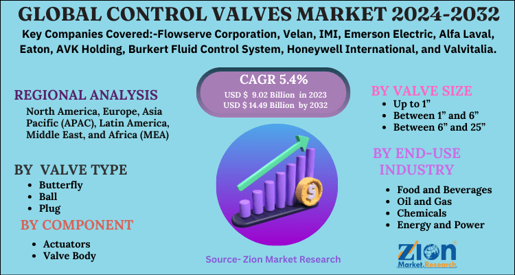 Control Valves Market