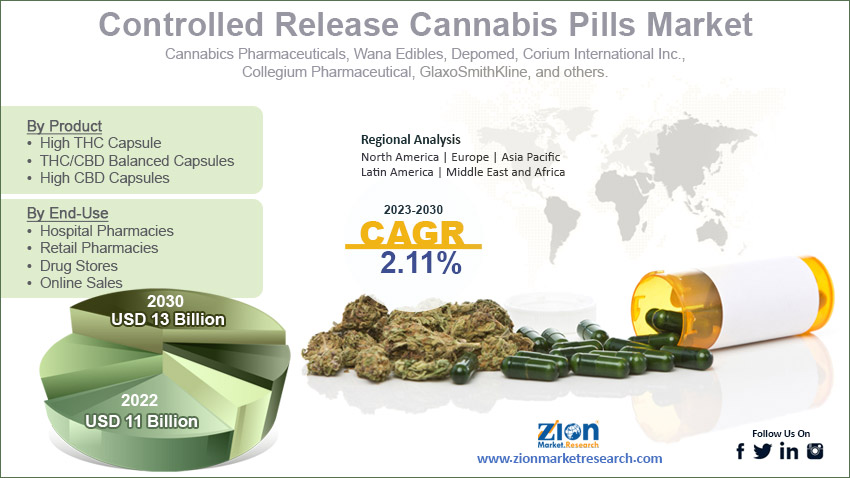 Global Controlled Release Cannabis Pills Market Size