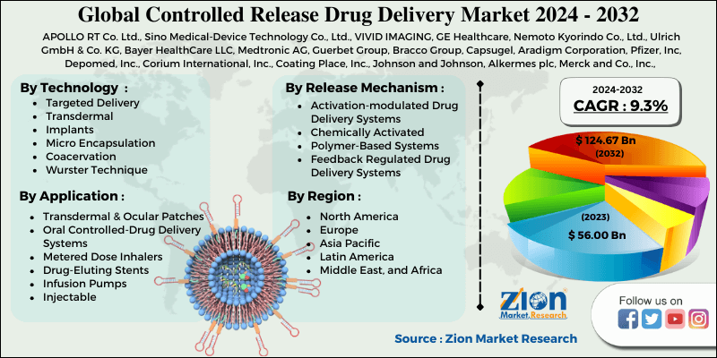 Global Controlled Release Drug Delivery Market