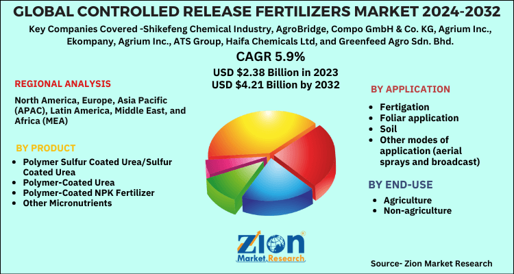 Global Controlled Release Fertilizers Market 