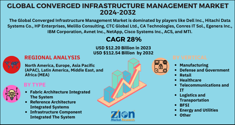 Converged Infrastructure Management Market