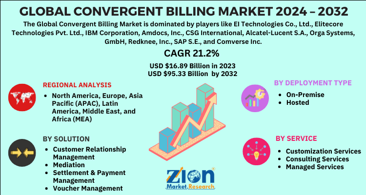 Convergent Billing Market