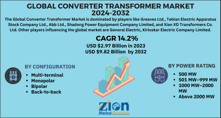 Converter Transformer Market