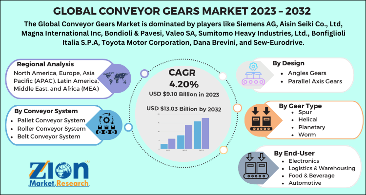 Conveyor Gears Market