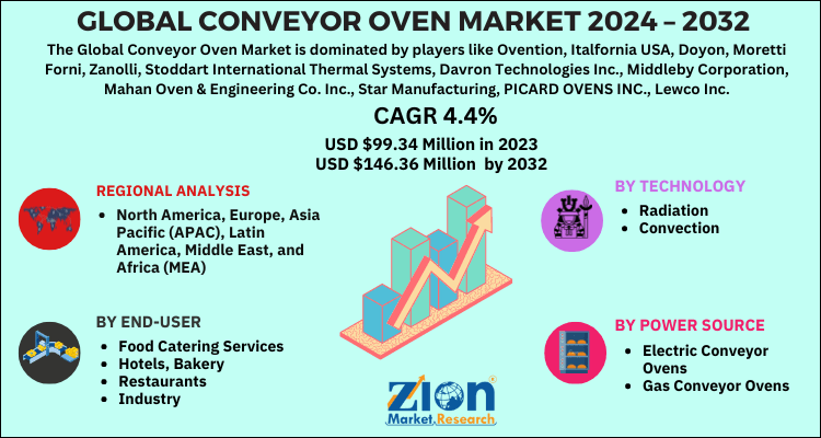 Conveyor Oven Market